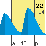 Kvichak tide chart for Saturday, May 22, 2021