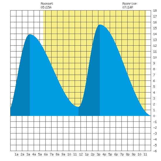 Kvichak tide chart for Sunday, May 23, 2021