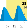 Kvichak tide chart for Sunday, May 23, 2021
