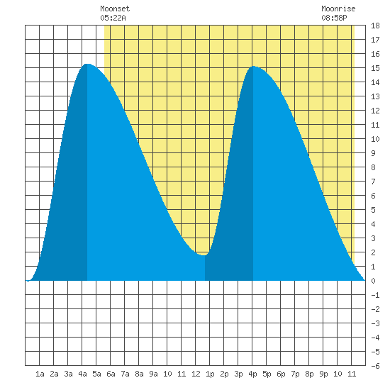 Kvichak tide chart for Monday, May 24, 2021