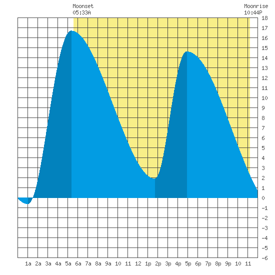 Kvichak tide chart for Tuesday, May 25, 2021