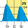 Kvichak tide chart for Tuesday, May 25, 2021