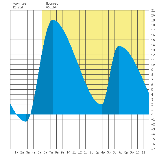 Kvichak tide chart for Thursday, May 27, 2021