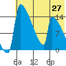 Kvichak tide chart for Thursday, May 27, 2021