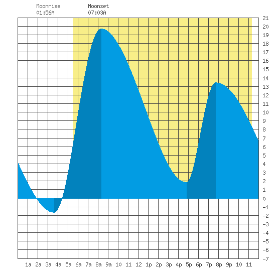 Kvichak tide chart for Friday, May 28, 2021