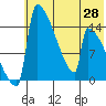 Kvichak tide chart for Friday, May 28, 2021