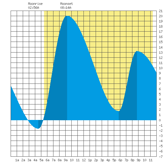 Kvichak tide chart for Saturday, May 29, 2021