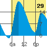 Kvichak tide chart for Saturday, May 29, 2021
