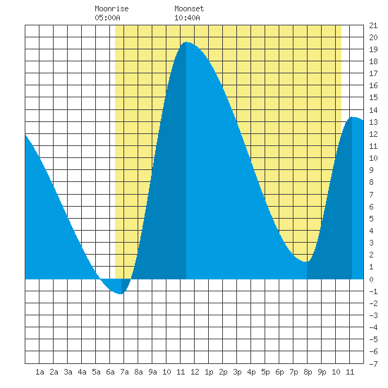 Kvichak tide chart for Sunday, May 2, 2021