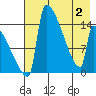 Kvichak tide chart for Sunday, May 2, 2021