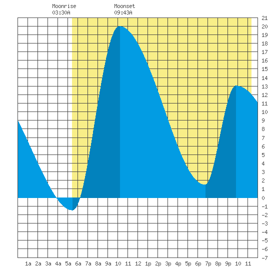 Kvichak tide chart for Sunday, May 30, 2021