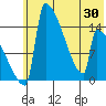 Kvichak tide chart for Sunday, May 30, 2021