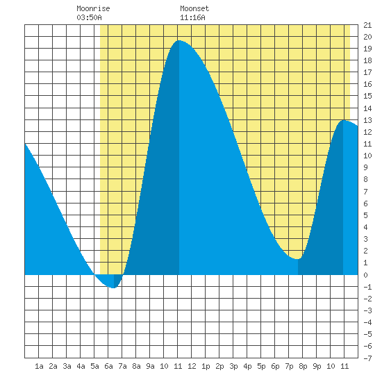 Kvichak tide chart for Monday, May 31, 2021
