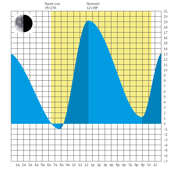 Kvichak tide chart for Monday, May 3, 2021