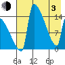 Kvichak tide chart for Monday, May 3, 2021