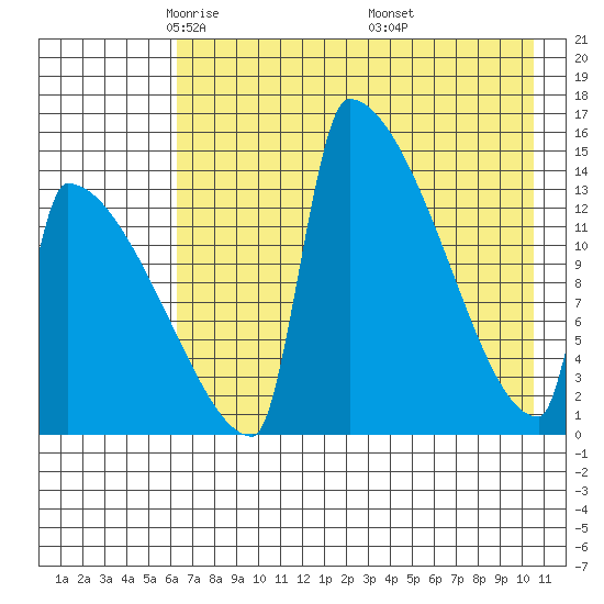 Kvichak tide chart for Wednesday, May 5, 2021