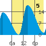 Kvichak tide chart for Wednesday, May 5, 2021