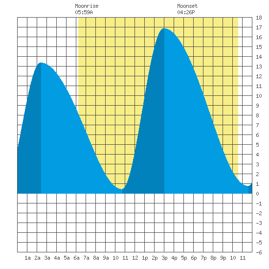 Kvichak tide chart for Thursday, May 6, 2021