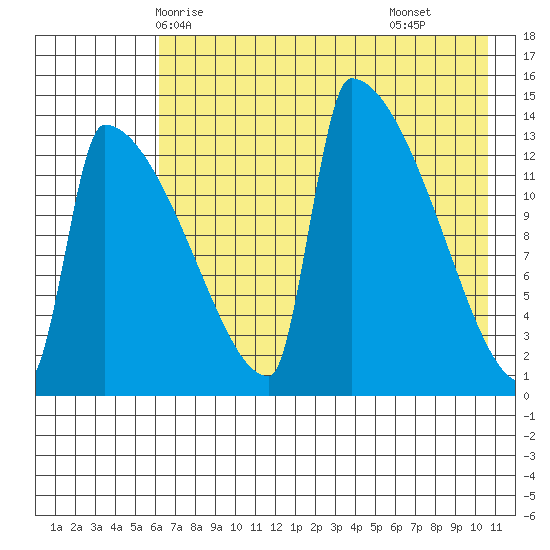 Kvichak tide chart for Friday, May 7, 2021