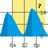 Kvichak tide chart for Friday, May 7, 2021