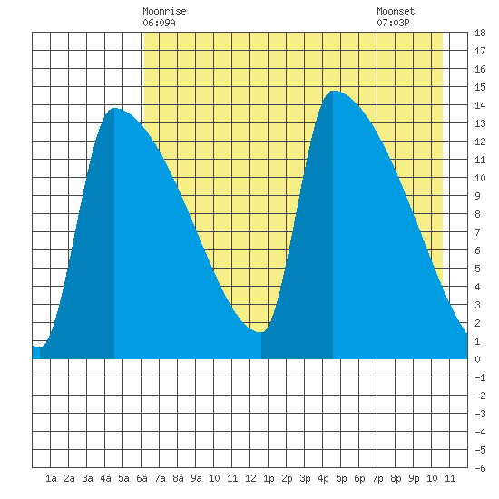 Kvichak tide chart for Saturday, May 8, 2021