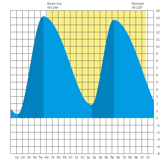 Kvichak tide chart for Sunday, May 9, 2021