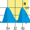 Kvichak tide chart for Sunday, May 9, 2021