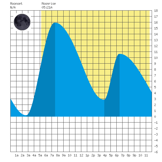 Kvichak tide chart for Thursday, June 10, 2021