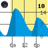 Kvichak tide chart for Thursday, June 10, 2021