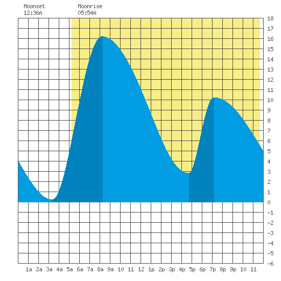 Kvichak tide chart for Friday, June 11, 2021