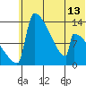 Kvichak tide chart for Sunday, June 13, 2021
