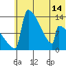 Kvichak tide chart for Monday, June 14, 2021