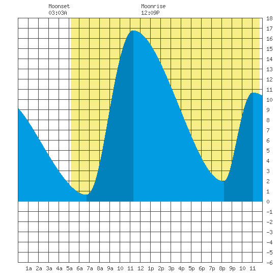 Kvichak tide chart for Wednesday, June 16, 2021
