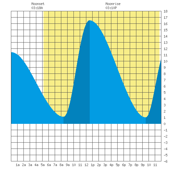 Kvichak tide chart for Friday, June 18, 2021