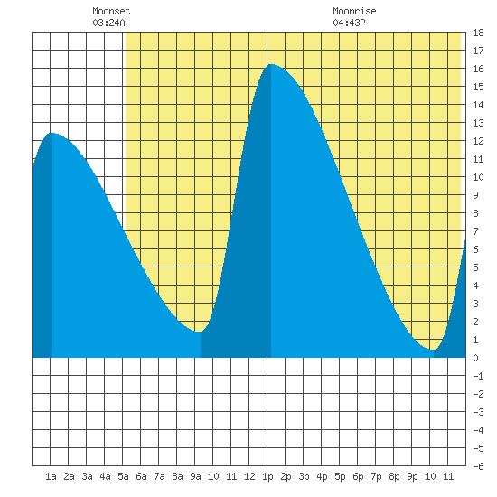 Kvichak tide chart for Saturday, June 19, 2021