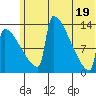 Kvichak tide chart for Saturday, June 19, 2021