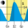 Kvichak tide chart for Tuesday, June 1, 2021