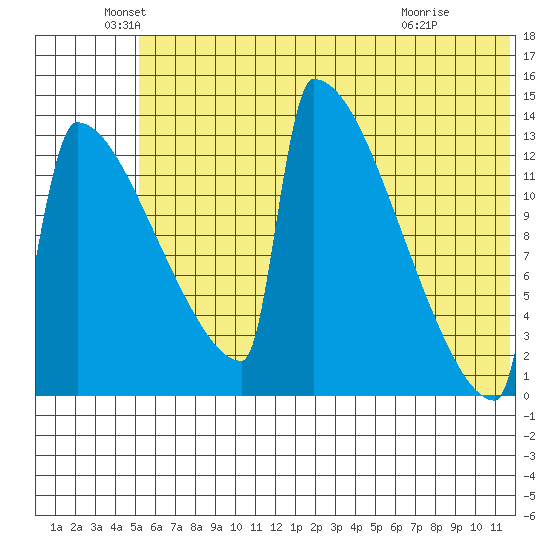 Kvichak tide chart for Sunday, June 20, 2021