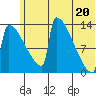 Kvichak tide chart for Sunday, June 20, 2021