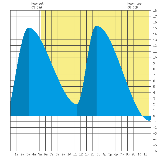 Kvichak tide chart for Monday, June 21, 2021