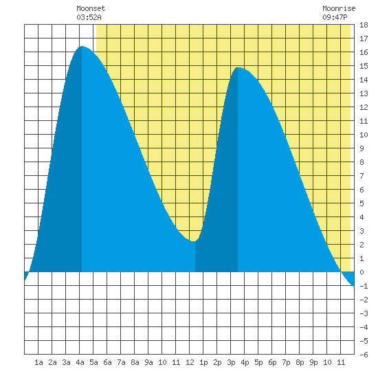 Kvichak tide chart for Tuesday, June 22, 2021