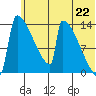 Kvichak tide chart for Tuesday, June 22, 2021