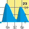 Kvichak tide chart for Wednesday, June 23, 2021