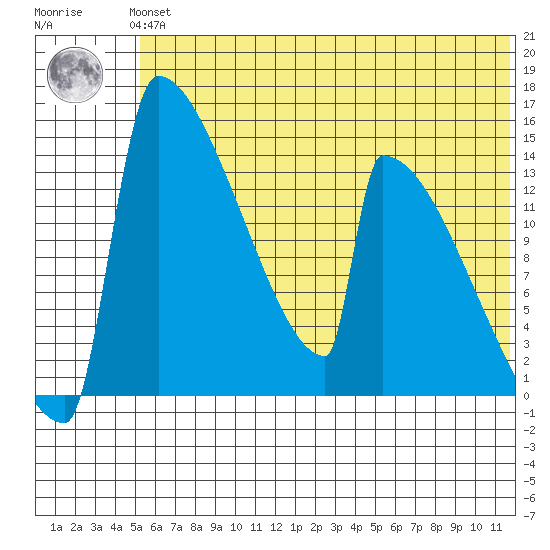 Kvichak tide chart for Thursday, June 24, 2021