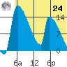 Kvichak tide chart for Thursday, June 24, 2021