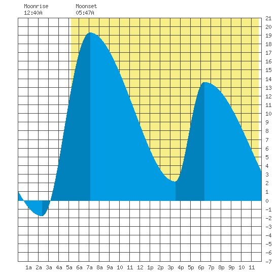 Kvichak tide chart for Friday, June 25, 2021