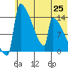 Kvichak tide chart for Friday, June 25, 2021