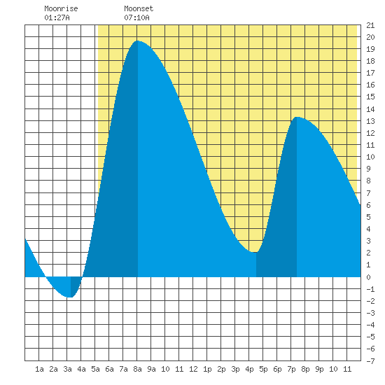 Kvichak tide chart for Saturday, June 26, 2021