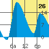 Kvichak tide chart for Saturday, June 26, 2021