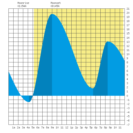 Kvichak tide chart for Sunday, June 27, 2021